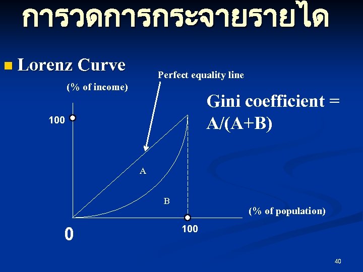 การวดการกระจายรายได n Lorenz Curve Perfect equality line (% of income) Gini coefficient = A/(A+B)