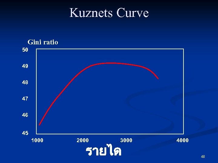 Kuznets Curve Gini ratio 50 49 48 47 46 45 1000 2000 3000 รายได