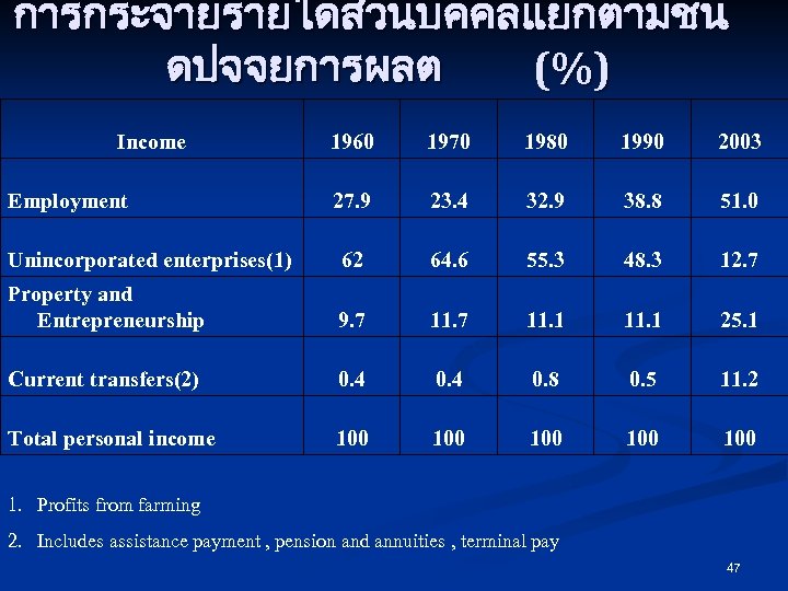 การกระจายรายไดสวนบคคลแยกตามชน ดปจจยการผลต (%) Income 1960 1970 1980 1990 2003 27. 9 23. 4 32.