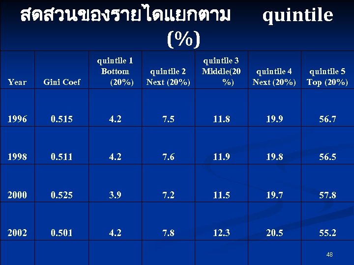 สดสวนของรายไดแยกตาม (%) quintile Year Gini Coef quintile 1 Bottom (20%) quintile 2 Next (20%)