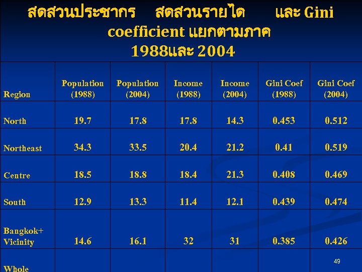 สดสวนประชากร สดสวนรายได และ Gini coefficient แยกตามภาค 1988และ 2004 Region Population (1988) Population (2004) Income