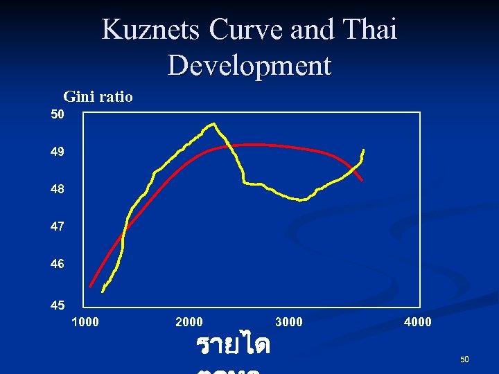 Kuznets Curve and Thai Development Gini ratio 50 49 48 47 46 45 1000