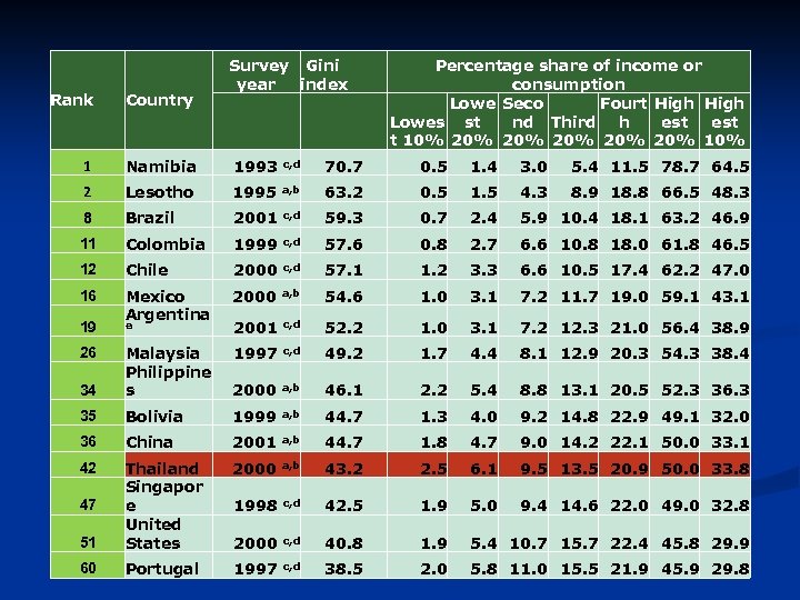 Rank Country Survey Gini year index Percentage share of income or consumption Lowe Seco