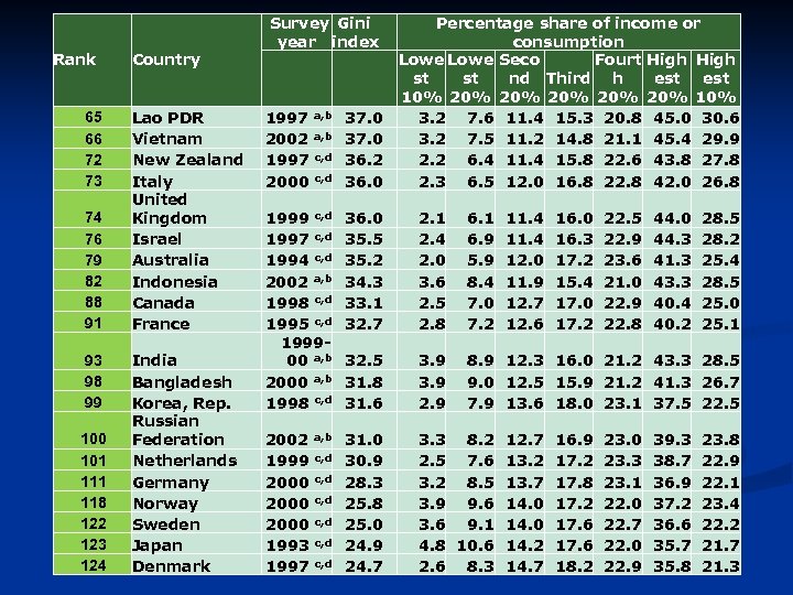 Rank 65 66 72 73 74 76 79 82 88 91 93 98 99
