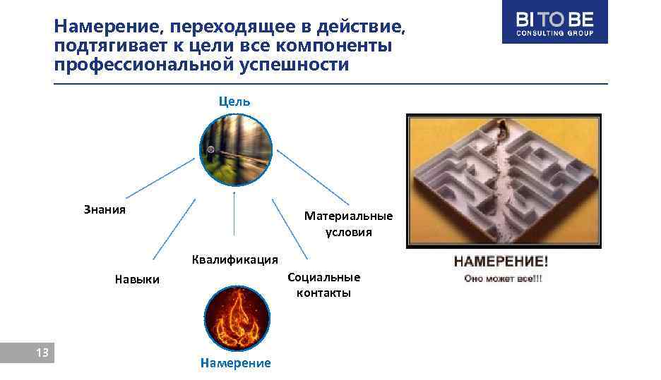 Намерение, переходящее в действие, подтягивает к цели все компоненты профессиональной успешности Цель Знания Материальные