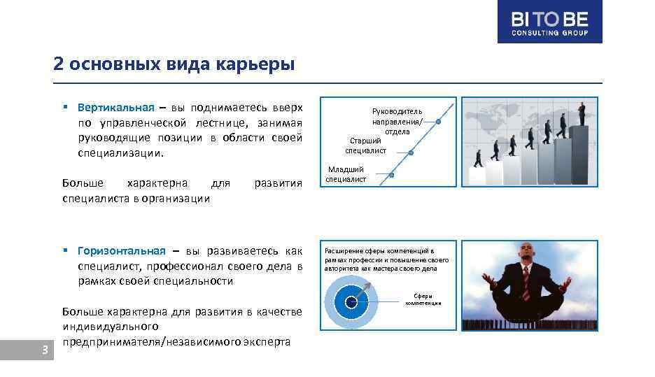 2 основных вида карьеры § Вертикальная – вы поднимаетесь вверх по управленческой лестнице, занимая