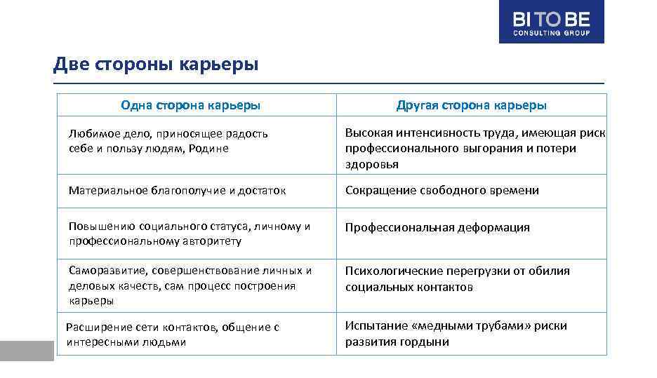 Две стороны карьеры Одна сторона карьеры Другая сторона карьеры Любимое дело, приносящее радость себе