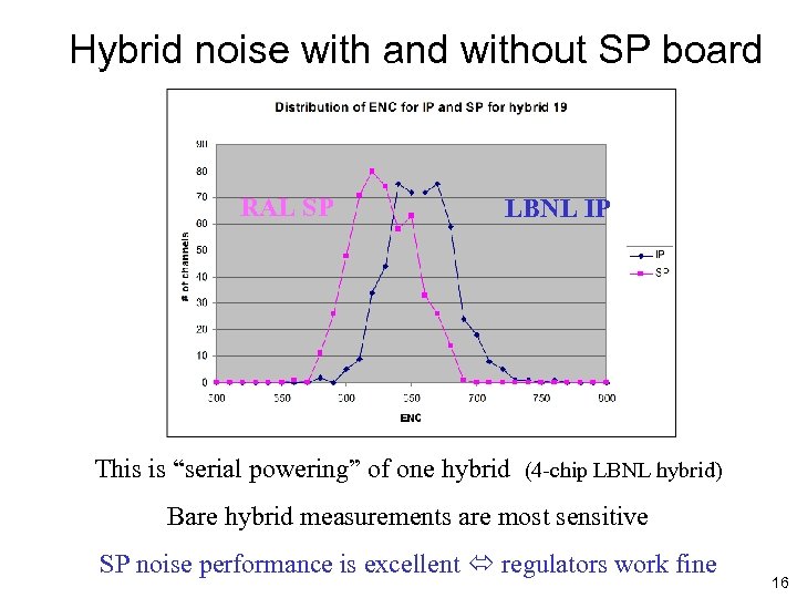 Hybrid noise with and without SP board RAL SP LBNL IP This is “serial