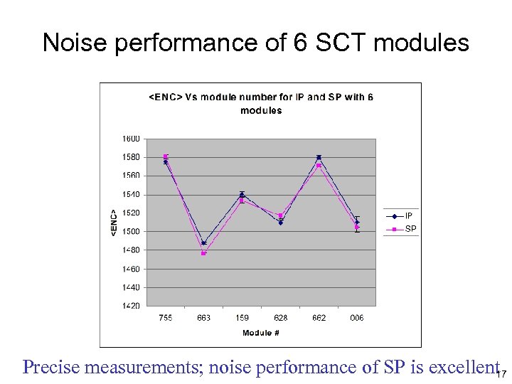 Noise performance of 6 SCT modules Precise measurements; noise performance of SP is excellent