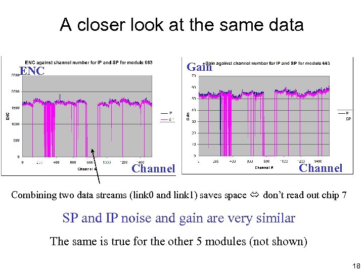A closer look at the same data Gain ENC Channel Combining two data streams