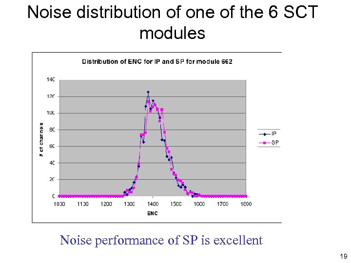 Noise distribution of one of the 6 SCT modules Noise performance of SP is