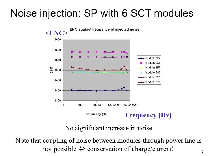 Noise injection: SP with 6 SCT modules <ENC> Frequency [Hz] No significant increase in