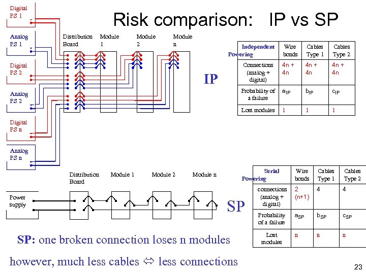 Digital PS 1 Analog PS 1 Risk comparison: IP vs SP Distribution Board Module