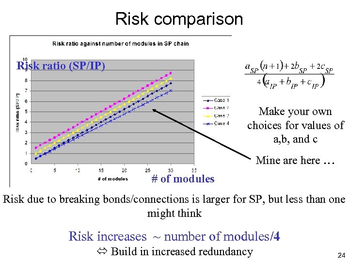 Risk comparison Risk ratio (SP/IP) Make your own choices for values of a, b,