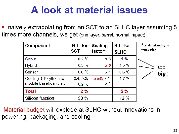 A look at material issues § naively extrapolating from an SCT to an SLHC
