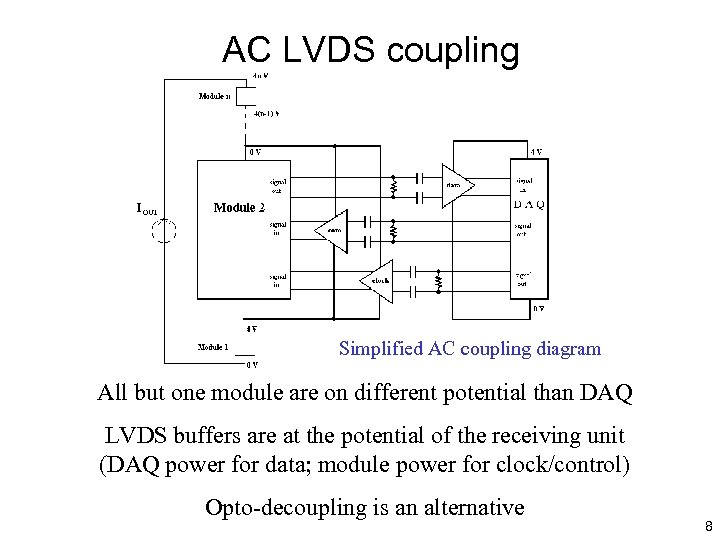 AC LVDS coupling Simplified AC coupling diagram All but one module are on different