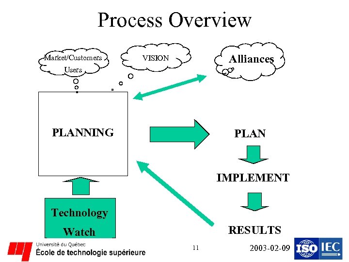 Process Overview Market/Customers VISION Alliances Users PLANNING PLAN IMPLEMENT Technology RESULTS Watch 11 2003