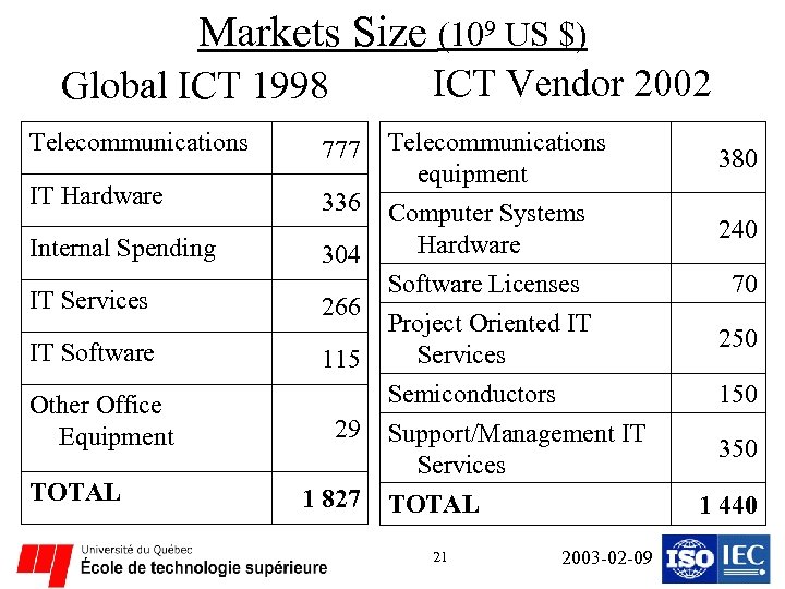 Markets Size (109 US $) ICT Vendor 2002 Global ICT 1998 Telecommunications 777 IT