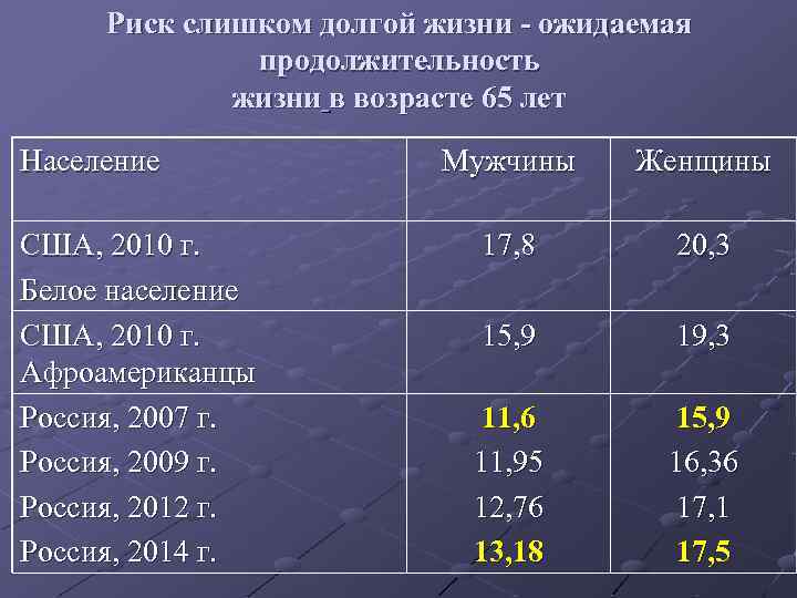 Риск слишком долгой жизни - ожидаемая продолжительность жизни в возрасте 65 лет Население США,