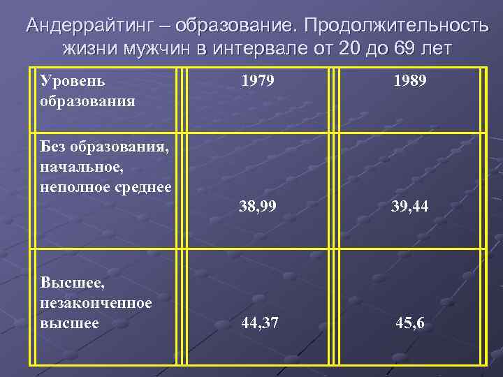 Андеррайтинг – образование. Продолжительность жизни мужчин в интервале от 20 до 69 лет Уровень