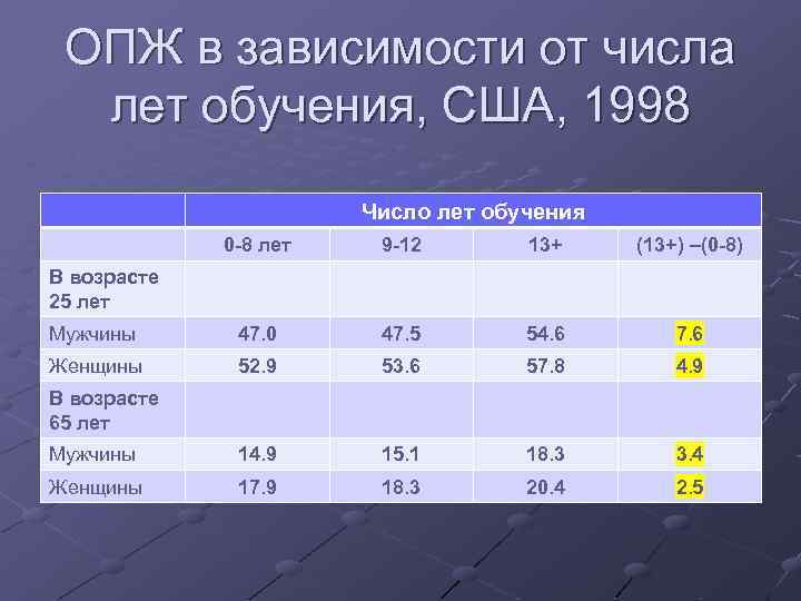 ОПЖ в зависимости от числа лет обучения, США, 1998 Число лет обучения 0 -8