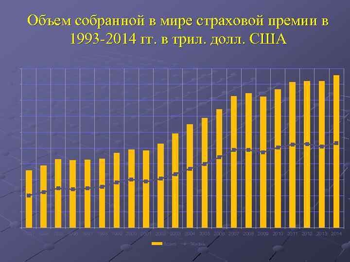 Объем собранной в мире страховой премии в 1993 -2014 гг. в трил. долл. США