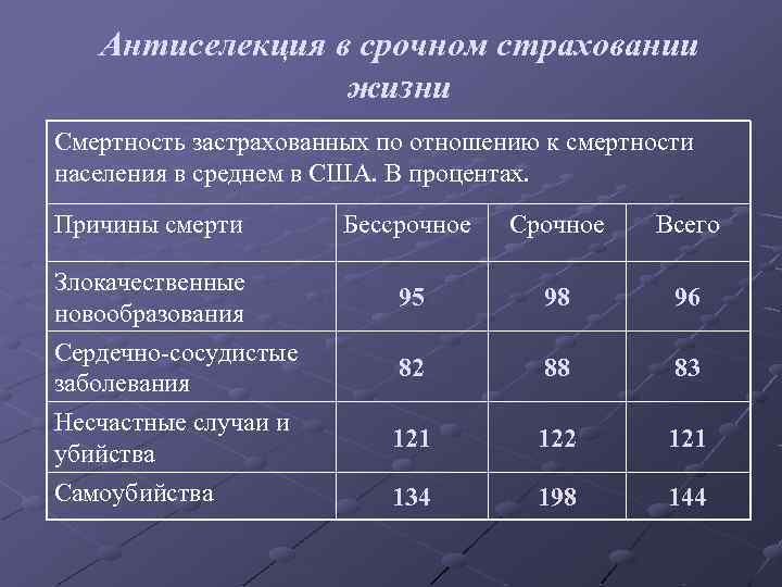 Антиселекция в срочном страховании жизни Смертность застрахованных по отношению к смертности населения в среднем