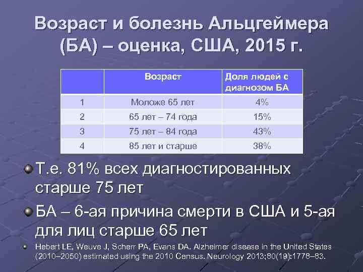 Возраст и болезнь Альцгеймера (БА) – оценка, США, 2015 г. Возраст Доля людей с