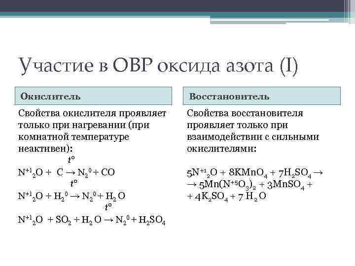 Участие в ОВР оксида азота (I) Окислитель Восстановитель Свойства окислителя проявляет только при нагревании