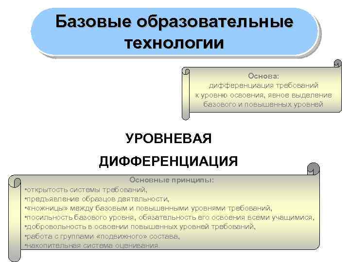 Базовые образовательные технологии Основа: дифференциация требований к уровню освоения, явное выделение базового и повышенных