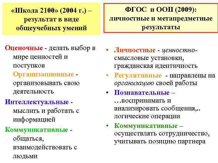  «Школа 2100» (2004 г. ) – результат в виде общеучебных умений ФГОС и