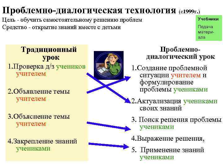 Проблемно-диалогическая технология (с1999 г. ) Цель - обучить самостоятельному решению проблем Средство - открытие