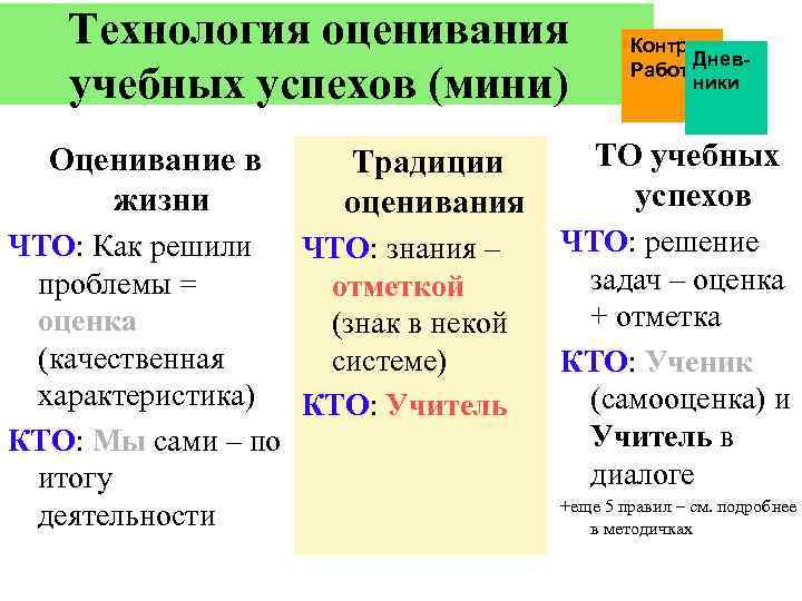 Технология оценивания учебных успехов (мини) Оценивание в жизни Традиции оценивания ЧТО: Как решили ЧТО: