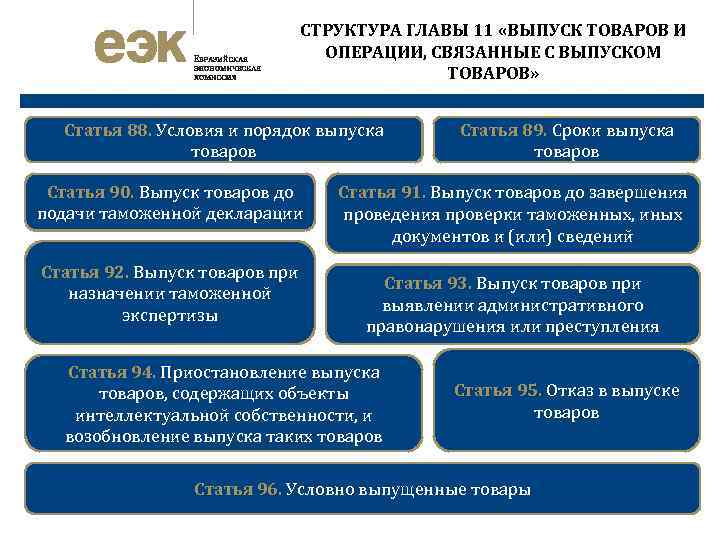 СТРУКТУРА ГЛАВЫ 11 «ВЫПУСК ТОВАРОВ И ОПЕРАЦИИ, СВЯЗАННЫЕ С ВЫПУСКОМ ТОВАРОВ» Статья 88. Условия