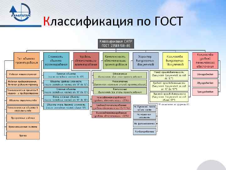 Классификация по ГОСТ 