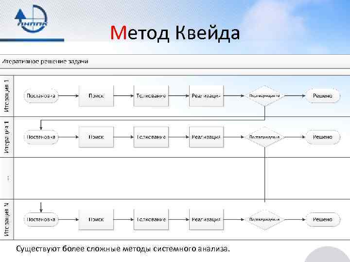 Метод Квейда Существуют более сложные методы системного анализа. 