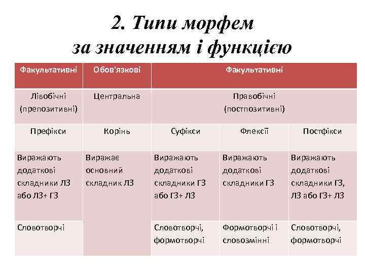2. Типи морфем за значенням і функцією Факультативні Обов'язкові Факультативні Лівобічні (препозитивні) Центральна Правобічні