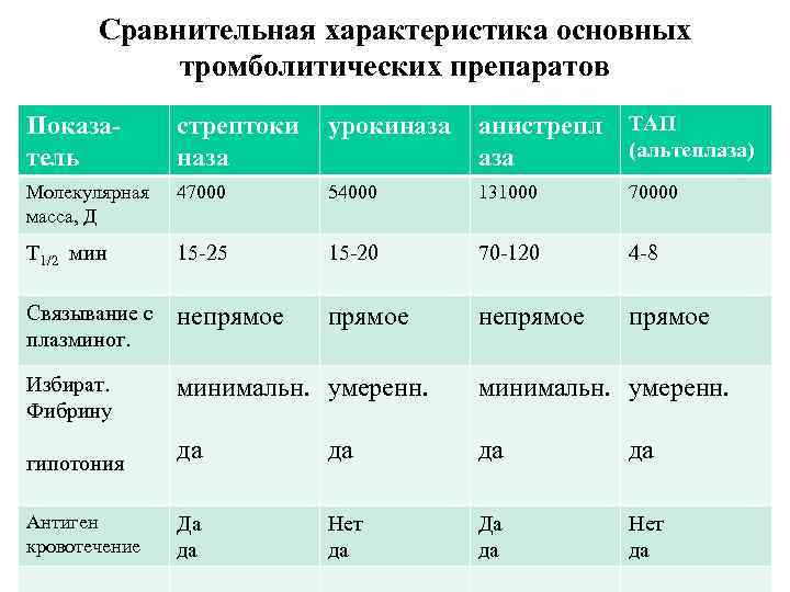 Сравнительная характеристика основных тромболитических препаратов Показатель стрептоки наза урокиназа анистрепл ТАП (альтеплаза) аза Молекулярная