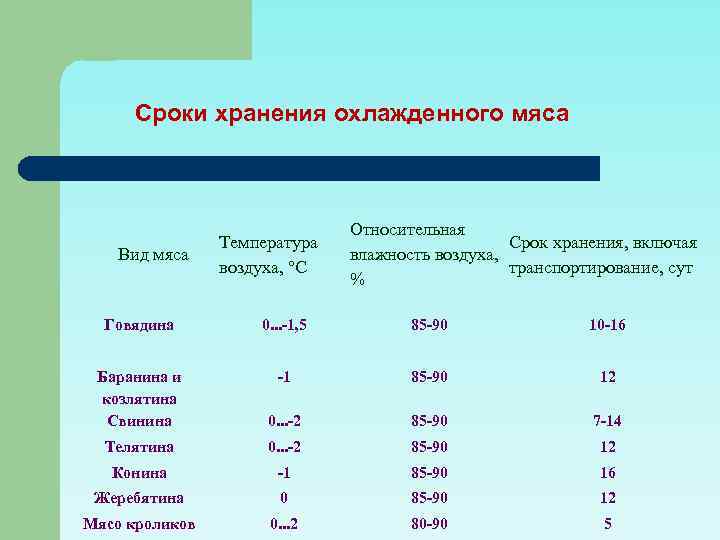 Сроки хранения охлажденного мяса Вид мяса Температура воздуха, °С Относительная Срок хранения, включая влажность