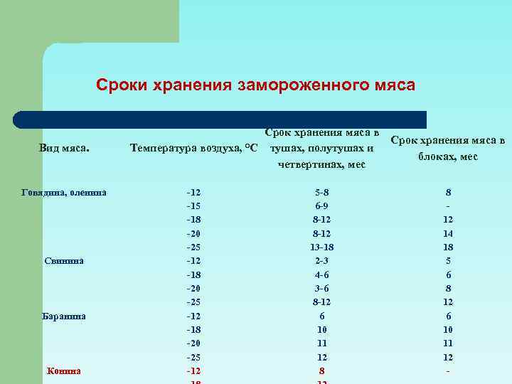 Сроки хранения замороженного мяса Вид мяса. Говядина, оленина Свинина Баранина Конина Срок хранения мяса