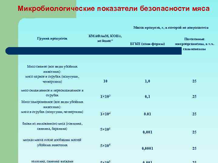 Микробиологические показатели безопасности мяса Масса продукта, г, в которой не допускаются Группа продуктов КМАФАн.