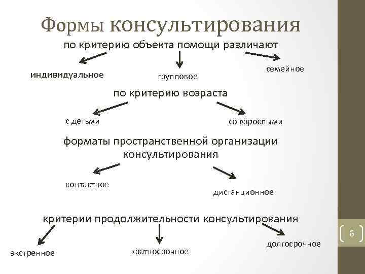 Схема психологического консультирования