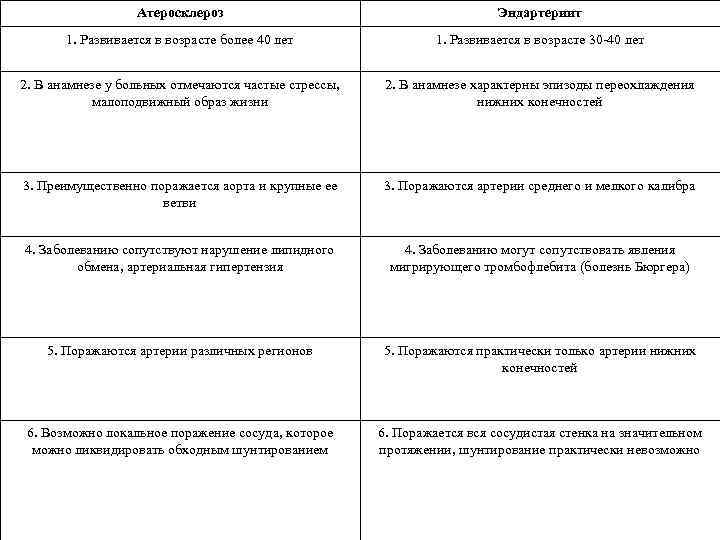 Атеросклероз Эндартериит 1. Развивается в возрасте более 40 лет 1. Развивается в возрасте 30