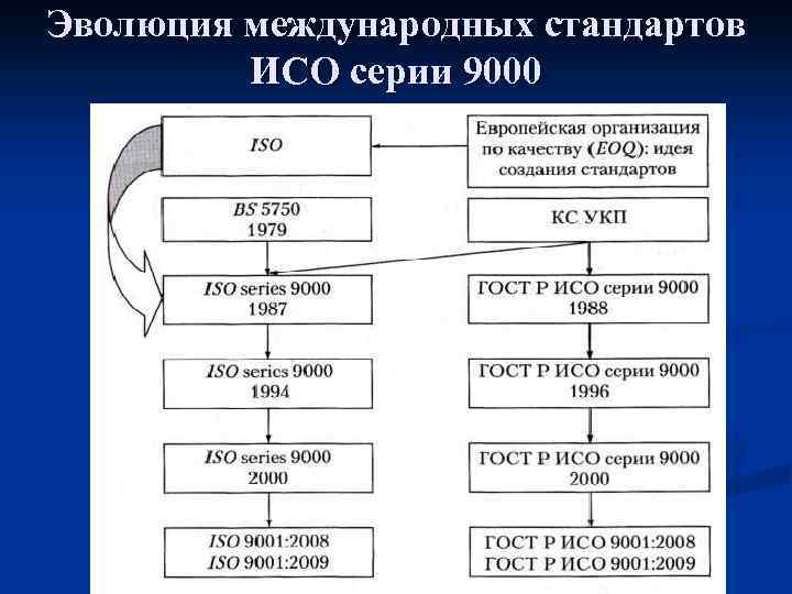 Формирование стандартов. Структура базовых стандартов ISO 9000. Международные стандарты ИСО Эволюция. Эволюция стандартов ИСО 9000. Структурную схему международного стандарта серии ИСО 9000.