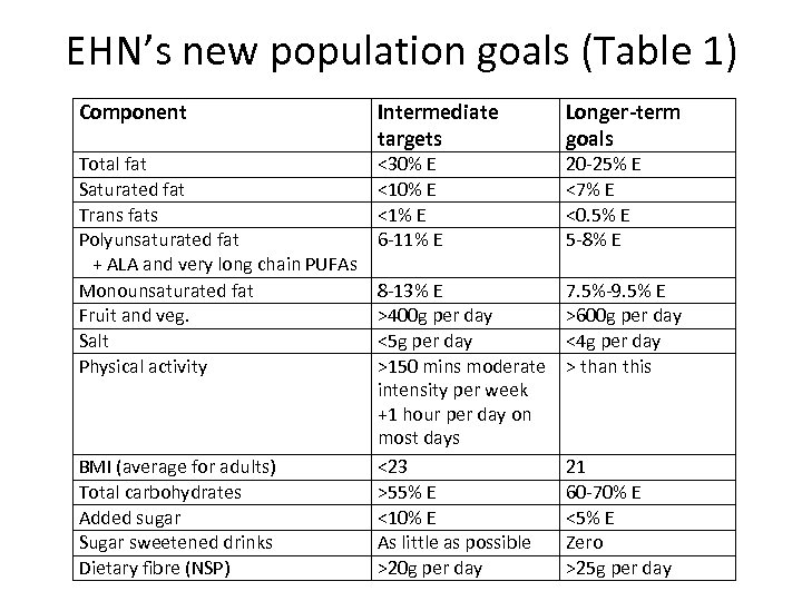 EHN’s new population goals (Table 1) Component Total fat Saturated fat Trans fats Polyunsaturated