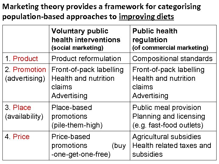 Marketing theory provides a framework for categorising population-based approaches to improving diets Voluntary public