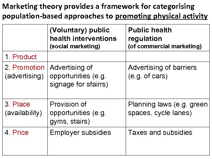 Marketing theory provides a framework for categorising population-based approaches to promoting physical activity (Voluntary)