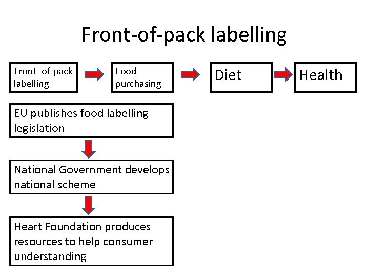 Front-of-pack labelling Front -of-pack labelling Food purchasing EU publishes food labelling legislation National Government