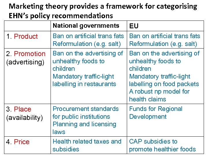 Marketing theory provides a framework for categorising EHN’s policy recommendations National governments EU 1.