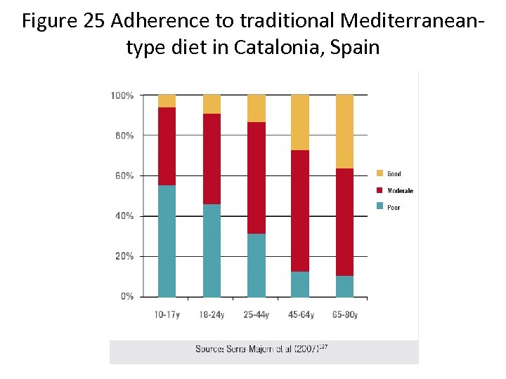 Figure 25 Adherence to traditional Mediterraneantype diet in Catalonia, Spain 